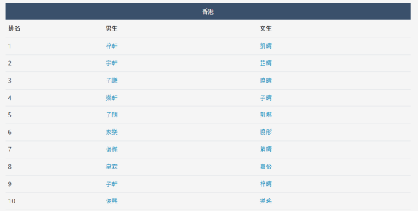 香港最熱門中文名100強！家樂五強不入！最多人叫呢個名...