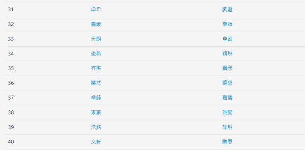 香港最熱門中文名100強！家樂五強不入！最多人叫呢個名...