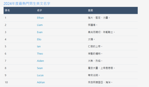 香港最熱門中文名100強！家樂五強不入！最多人叫呢個名...