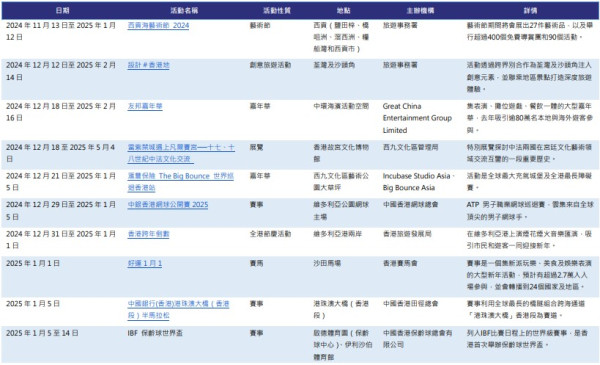 香港盛事年表（2025 上半年）（圖片來源︰香港特別行政區政府新聞公報）