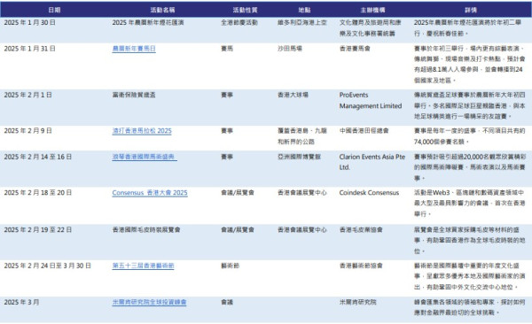 香港盛事年表（2025 上半年）（圖片來源︰香港特別行政區政府新聞公報）