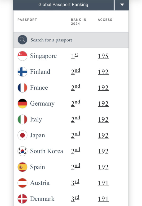 亨利護照指數2024排行榜｜你的護照好用嗎？亞洲3國表現突出新加坡奪冠 香港特區護照排第...