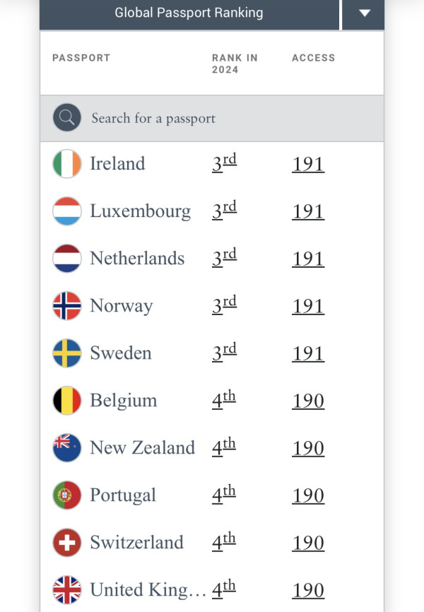 亨利護照指數排行榜(圖片來源:henleyglobal) 亨利護照指數排行榜(圖片來源:henleyglobal)