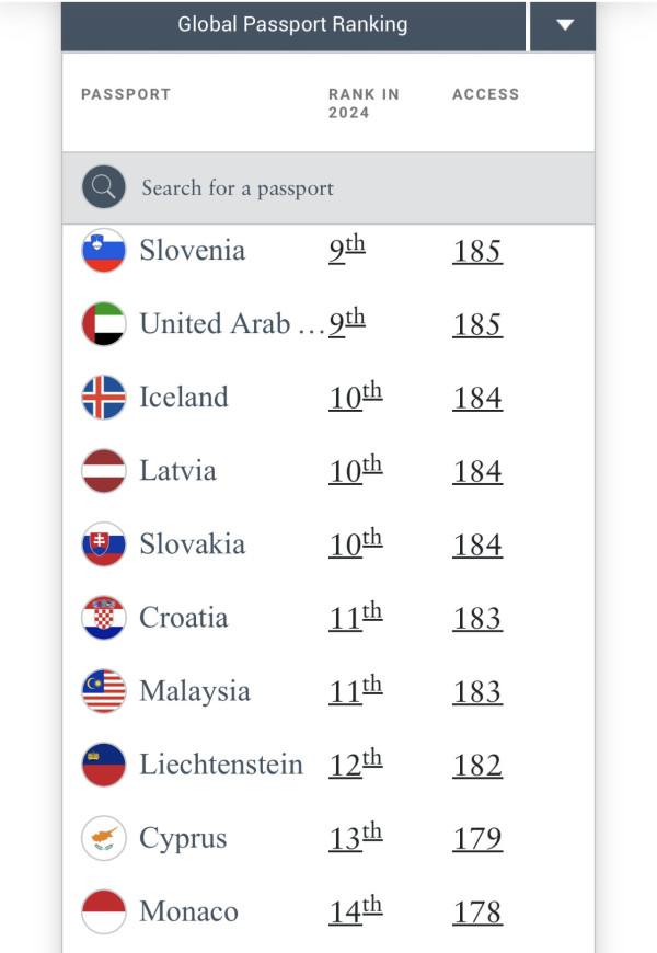 亨利護照指數排行榜(圖片來源:henleyglobal) 亨利護照指數排行榜(圖片來源:henleyglobal)