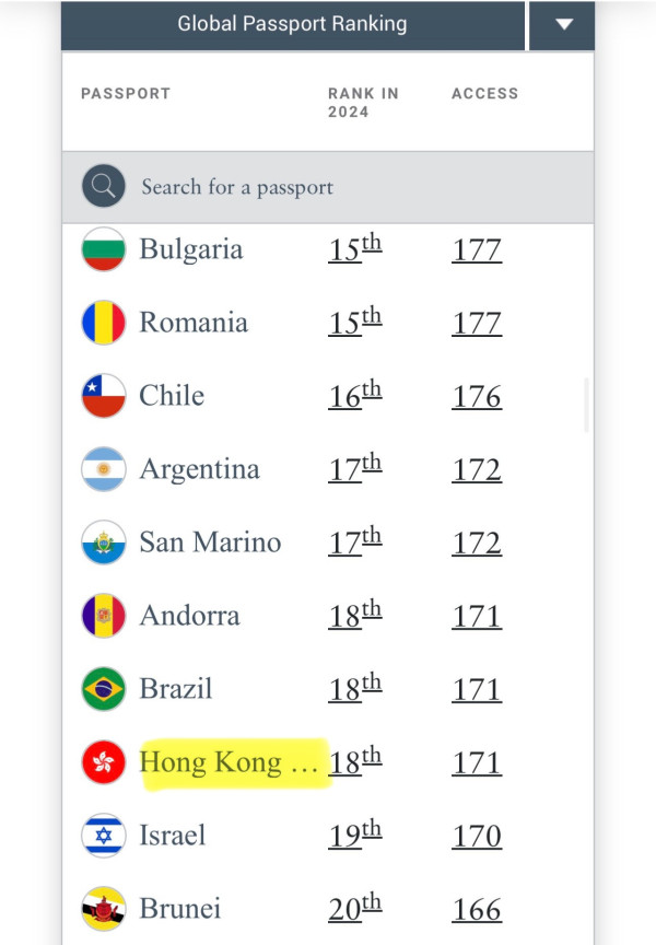 亨利護照指數排行榜(圖片來源:henleyglobal) 亨利護照指數排行榜(圖片來源:henleyglobal)