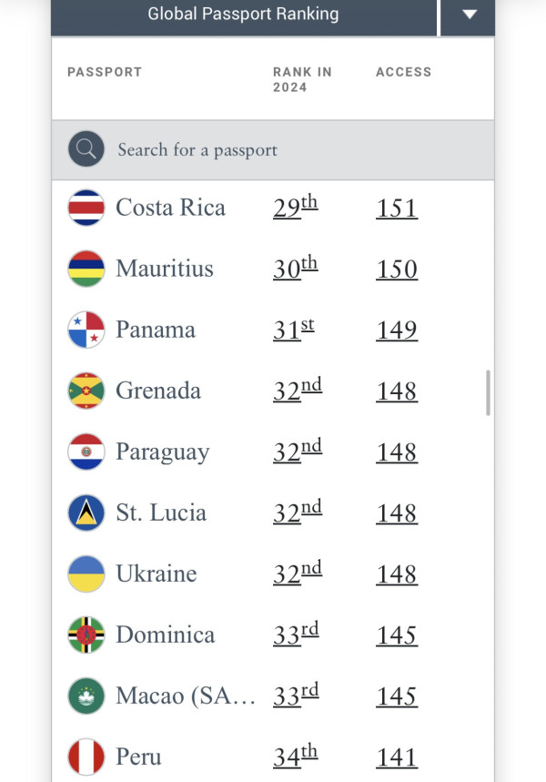 亨利護照指數排行榜(圖片來源:henleyglobal) 亨利護照指數排行榜(圖片來源:henleyglobal)