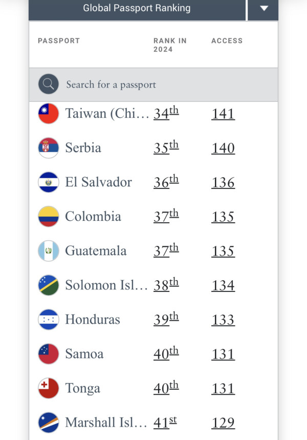 亨利護照指數排行榜(圖片來源:henleyglobal) 亨利護照指數排行榜(圖片來源:henleyglobal)