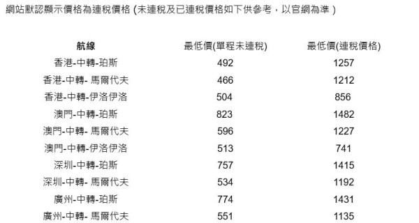 AirAsia 7大航點機票優惠激減23%！曼谷低至每程HK起 