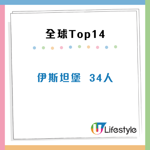 全球億萬富豪排行榜出爐！香港位列第二名 逾100人身家達10億美元