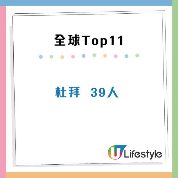 全球最多億萬富豪城市大公開！香港高鋸排行榜第二 過百人身家達10億美元 