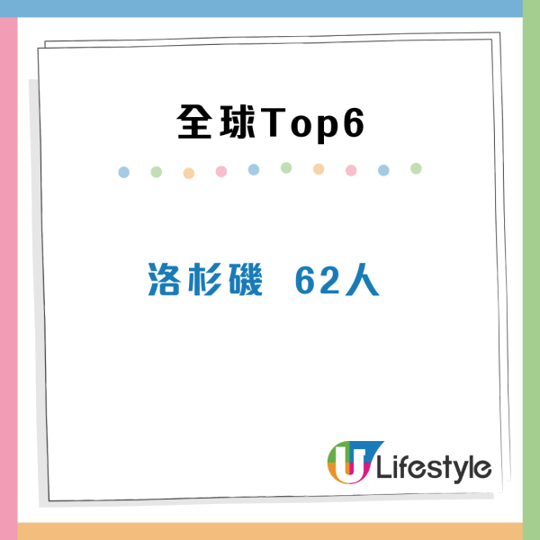 全球最多億萬富豪城市大公開！香港高鋸排行榜第二 過百人身家達10億美元 