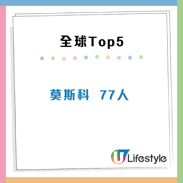 全球最多億萬富豪城市大公開！香港高鋸排行榜第二 過百人身家達10億美元 