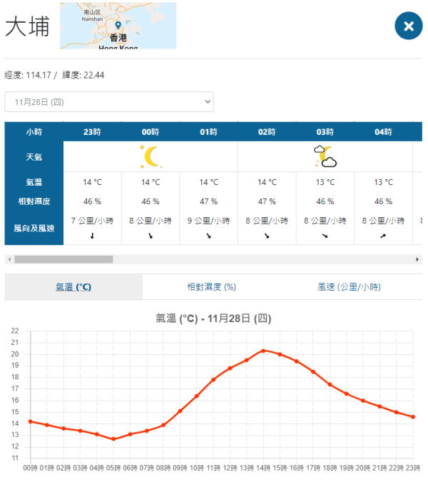 冷鋒殺到！香港本周氣溫急降 天文台：周四地區跌至最低12度