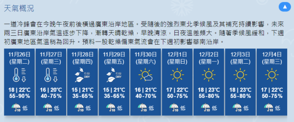 冷鋒殺到！香港本周氣溫急降 天文台：周四地區跌至最低12度
