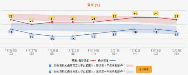 冷鋒殺到！香港本周氣溫急降 天文台：周四地區跌至最低12度