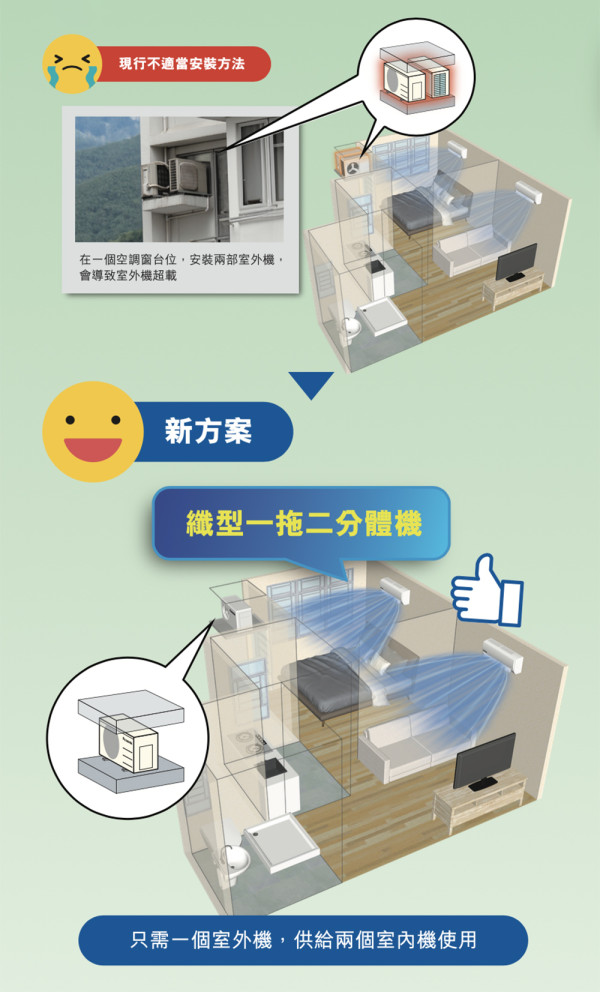 Panasonic助你解決「土地問題」纖型1拖2 雙贏分體空調方案