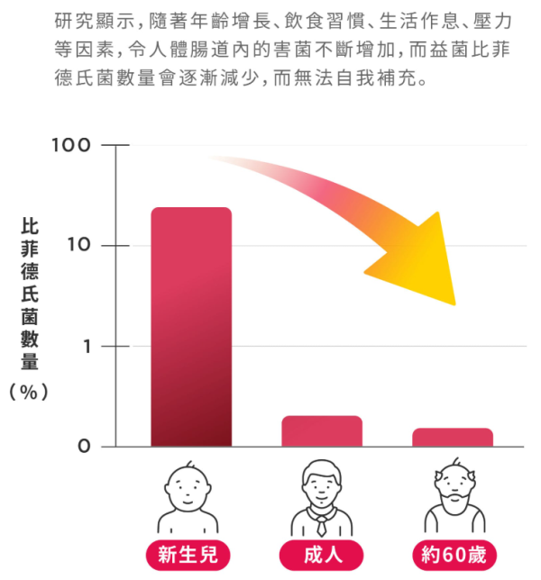 萬寧熱賣! 27年銷量No.1森下仁丹Bifina益生菌 限時買5送1 再送Edan紀念品引全城瘋搶！