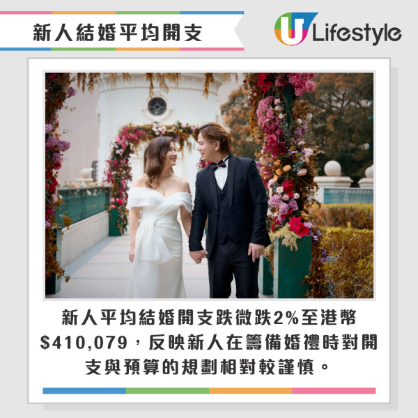 新人結婚平均開支跌2%。