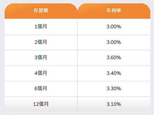 全港18大銀行港元定存優惠！低門檻之選 最高達3.78厘 3個月賺$7560！