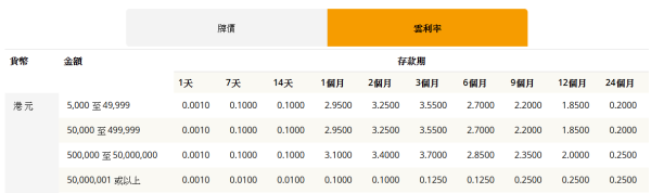 全港18大銀行港元定存優惠！低門檻之選 最高達3.78厘 3個月賺$7560！