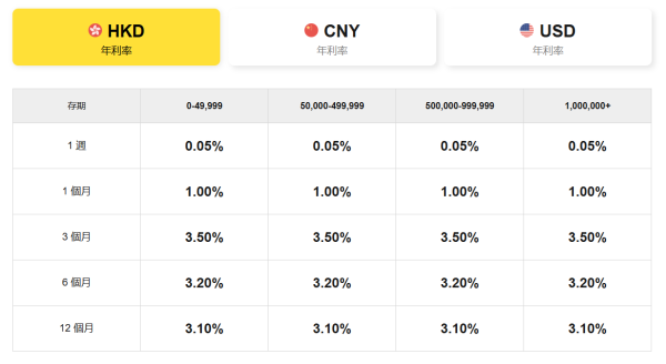全港18大銀行港元定存優惠！低門檻之選 最高達3.78厘 3個月賺$7560！