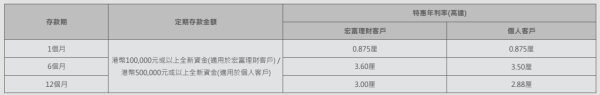 全港18大銀行港元定存優惠！低門檻之選 最高達3.78厘 3個月賺$7560！