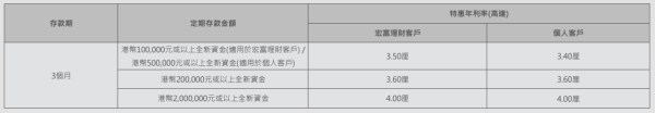 全港18大銀行港元定存優惠！低門檻之選 最高達3.78厘 3個月賺$7560！