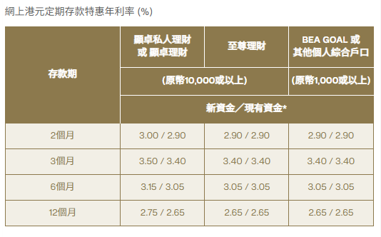 全港18大銀行港元定存優惠！低門檻之選 最高達3.78厘 3個月賺$7560！