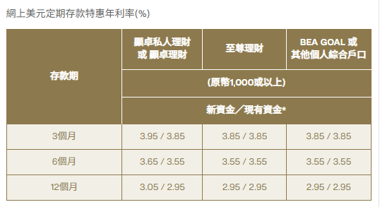 全港18大銀行港元定存優惠！低門檻之選 最高達3.78厘 3個月賺$7560！