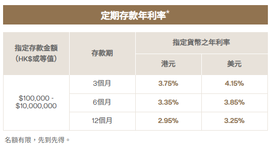 全港18大銀行港元定存優惠！低門檻之選 最高達3.78厘 3個月賺$7560！