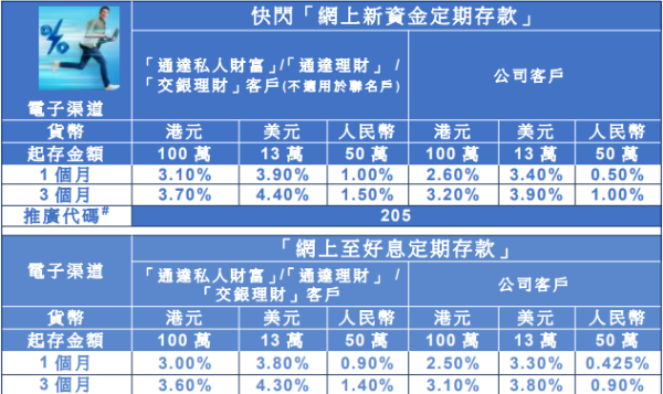 全港18大銀行港元定存優惠！低門檻之選 最高達3.78厘 3個月賺$7560！