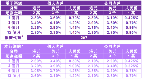 全港18大銀行港元定存優惠！低門檻之選 最高達3.78厘 3個月賺$7560！