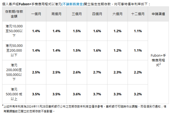 全港18大銀行港元定存優惠！低門檻之選 最高達3.78厘 3個月賺$7560！