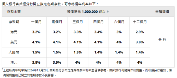 全港18大銀行港元定存優惠！低門檻之選 最高達3.78厘 3個月賺$7560！