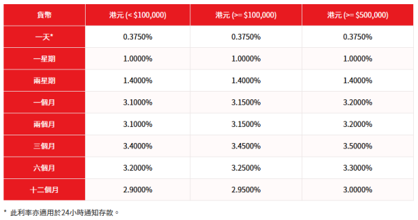 全港18大銀行港元定存優惠！低門檻之選 最高達3.78厘 3個月賺$7560！