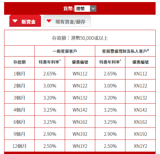 全港18大銀行港元定存優惠！低門檻之選 最高達3.78厘 3個月賺$7560！