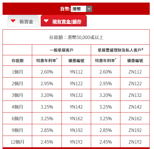 全港18大銀行港元定存優惠！低門檻之選 最高達3.78厘 3個月賺$7560！