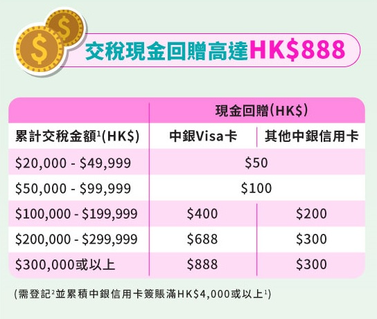 交稅優惠賺高達$888現金回贈（圖片來源：中銀香港）