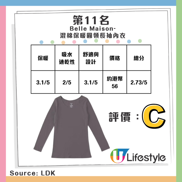 日媒評測 13 款保暖內衣 Muji/Donki都上榜 部分香港有售邊款最保暖？【附排名】