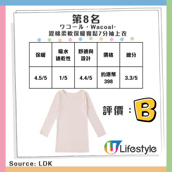 日媒評測 13 款保暖內衣 Muji/Donki都上榜 部分香港有售邊款最保暖？【附排名】