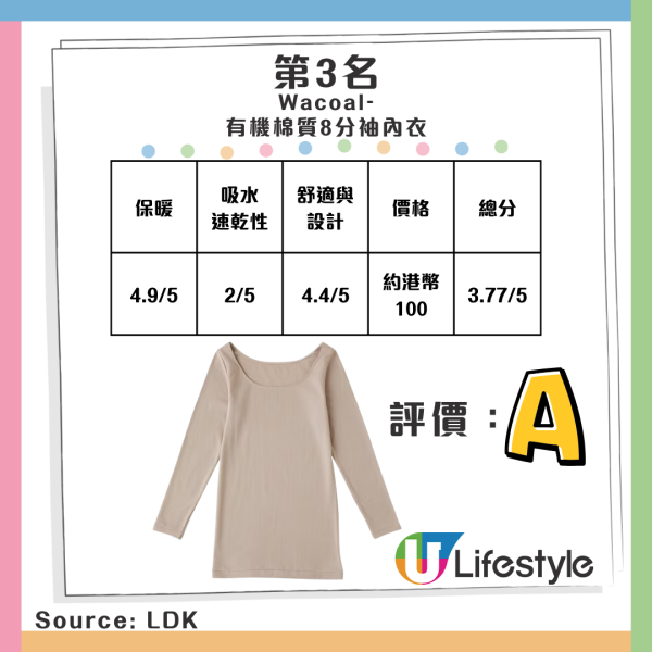 日媒評測 13 款保暖內衣 Muji/Donki都上榜 部分香港有售邊款最保暖？【附排名】