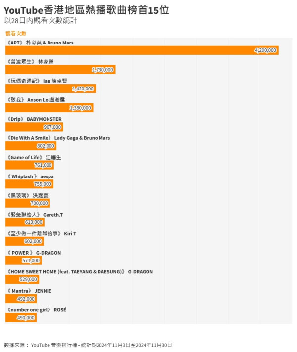 youtube hk｜11月熱門音樂排行榜香港熱門歌手+熱播歌Top15！APT蟬聯榜首、破地獄普渡眾生居亞