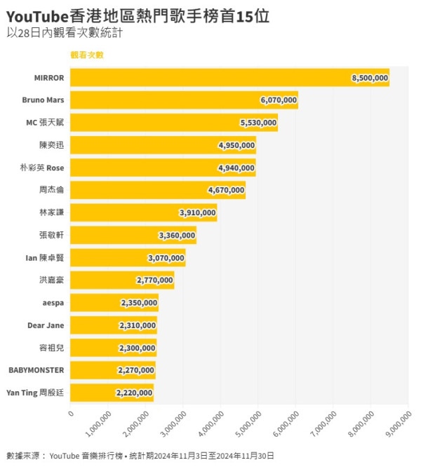 youtube hk｜11月熱門音樂排行榜香港熱門歌手+熱播歌Top15！APT蟬聯榜首、破地獄普渡眾生居亞