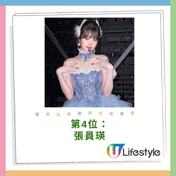 第四名是韓國女團IVE成員張員瑛，她以驚人的美貌和青春魅力而受到讚譽。此前她亦作為K-pop團體IZ*ONE的成員，在全球獲得了大量關注。