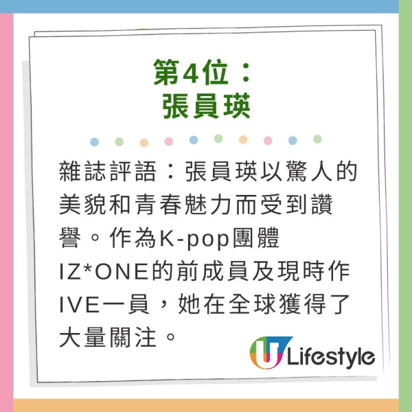 第四名是韓國女團IVE成員張員瑛，她以驚人的美貌和青春魅力而受到讚譽。此前她亦作為K-pop團體IZ*ONE的成員，在全球獲得了大量關注。