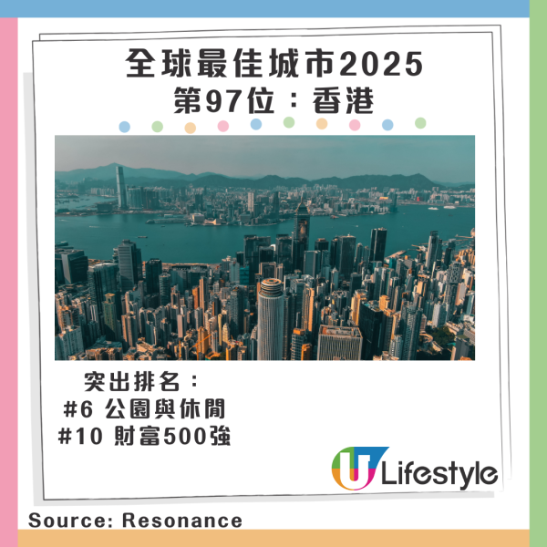 2025全球最佳城市排行榜出爐！ 香港其中2項排名打入十甲！