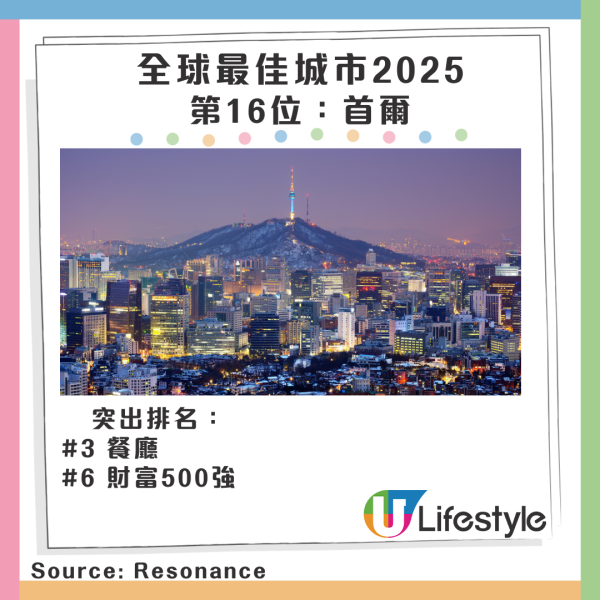 2025全球最佳城市排行榜出爐！ 香港其中2項排名打入十甲！