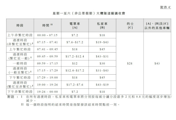 大欖隧道新收費方案（星期一至六）（圖片來源︰立法會文件）