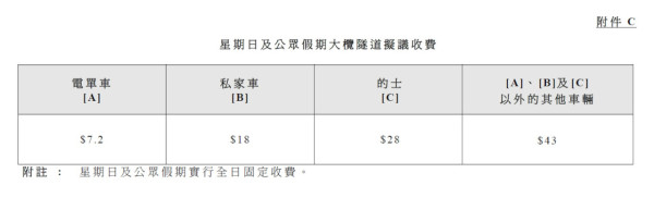 大欖隧道新收費方案（星期日及公眾假期）（圖片來源︰立法會文件）