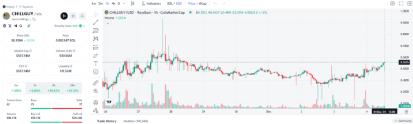 加密貨幣代幣「CHILLGUY」（圖片來源︰coinmarketcap截圖）